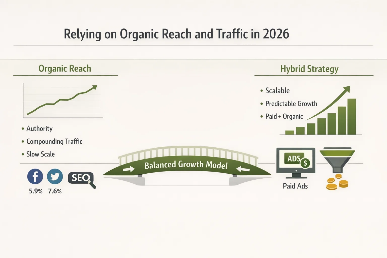 Relying on Organic Reach and Traffic in 2026: Smart Strategy or Structural Risk?