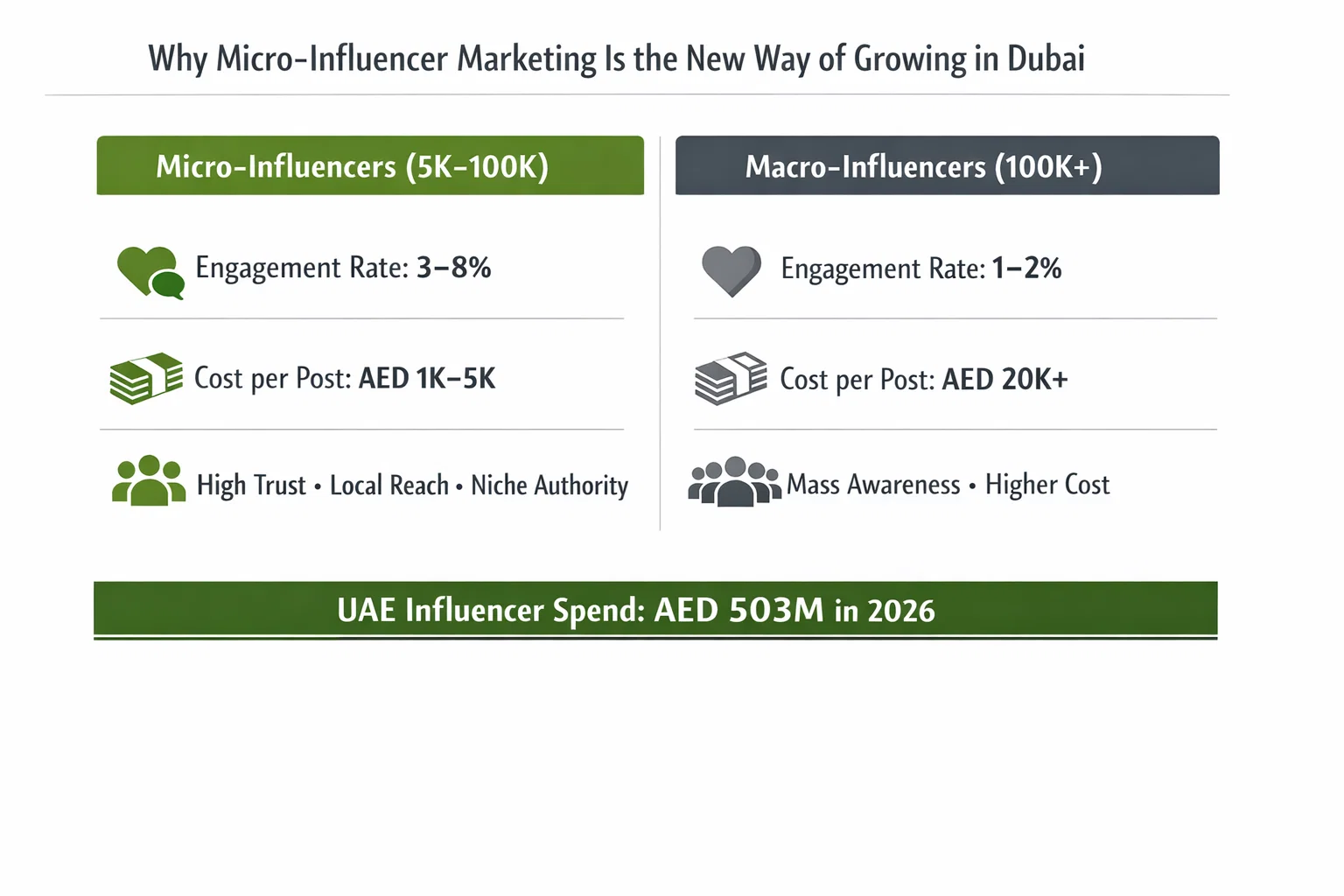 Why Micro-Influencer Marketing Is the New Growth Engine in Dubai (2026)