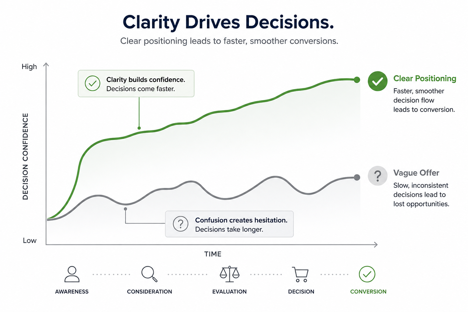 From “We Do Everything” to “We Get Clients”: Fixing Your Offer Positioning in Dubai